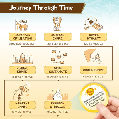 Mapology History Quest India